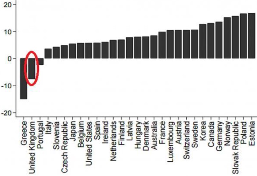 Exhibit 4: Real wage growth in various countries, 2007-15