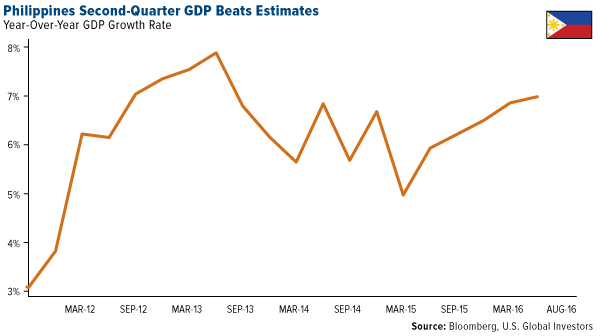 Phillippines second-quarter gdp beats estimates