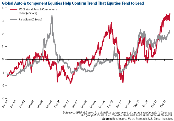 Global Auto & Component Equities Help Confirm Trend that Equities Tend to Lead