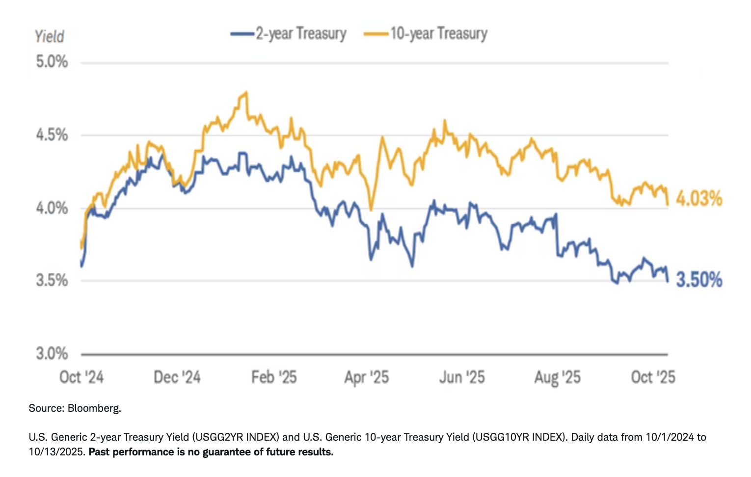 treasury chart