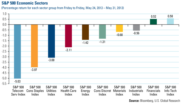 Domestic Equity Market - U.S. Global Investors