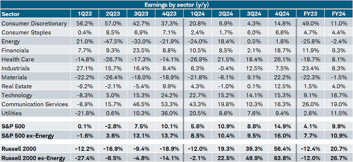 Earnings by Sector YoY