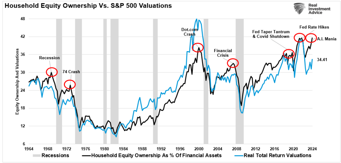 household equity ownership
