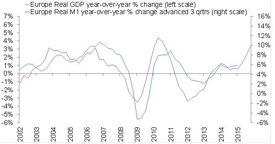 Money growth is what matters
