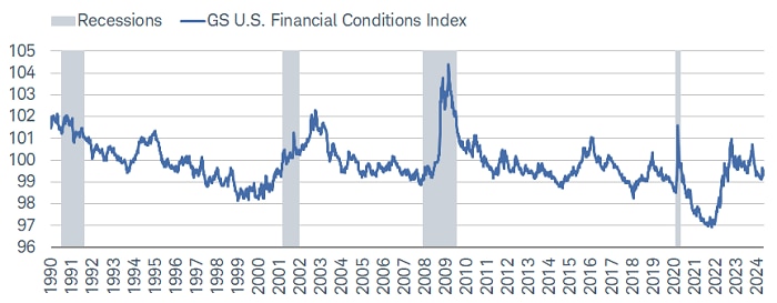 Financial conditions, as measured by the Goldman Sachs U.S. Financial Conditions Index, have eased as bond yields have rolled over and stocks have recovered from the latest pullback.