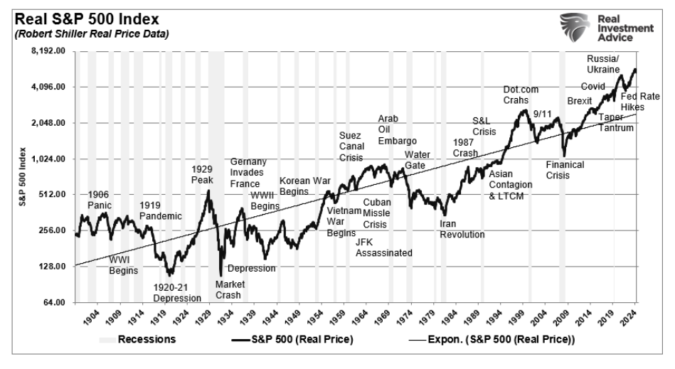Real S&P 500 Index