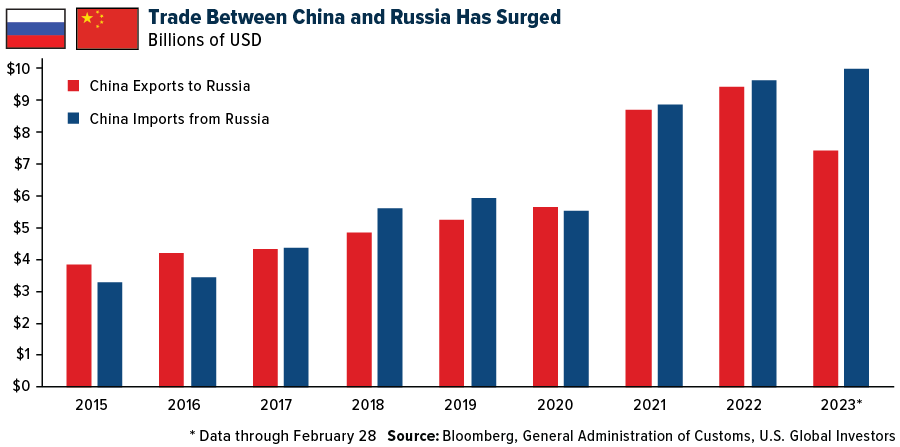 Trade Between China and Russia Has Surged