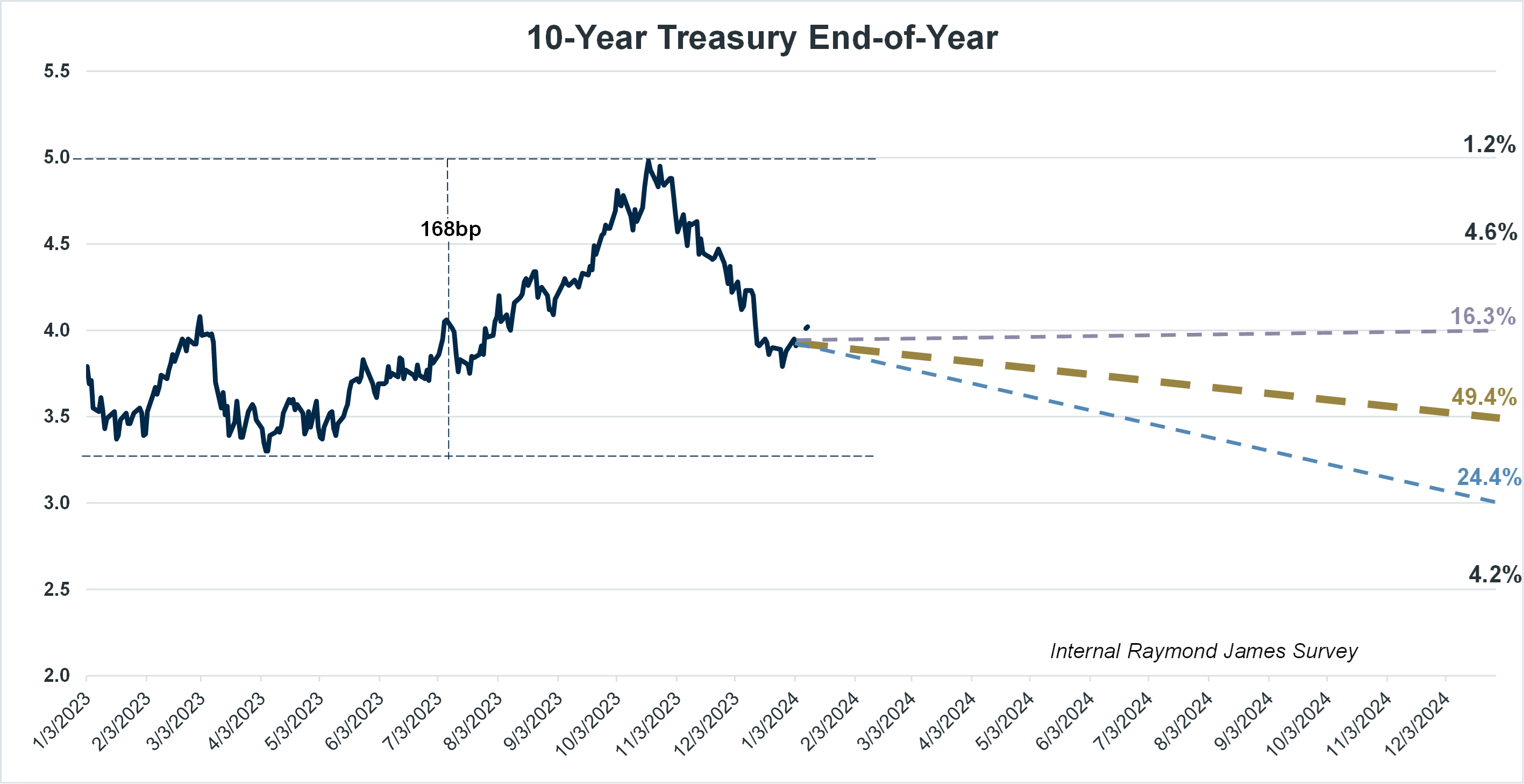  10 Year Treasury End of Year