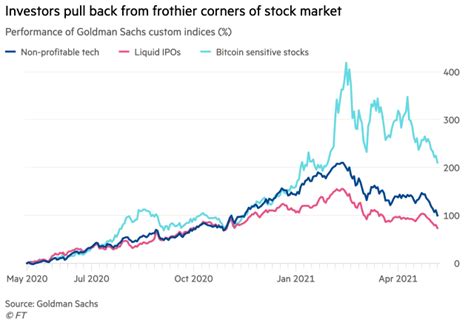 Speculative, Speculative Mania – Was 2021 The Peak?