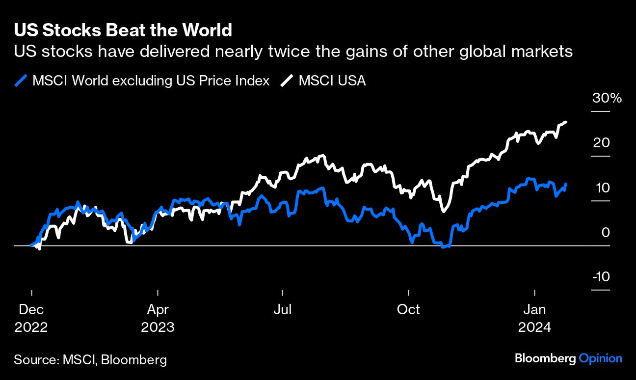 US Stocks Beat the World