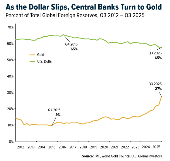 Dollar slips