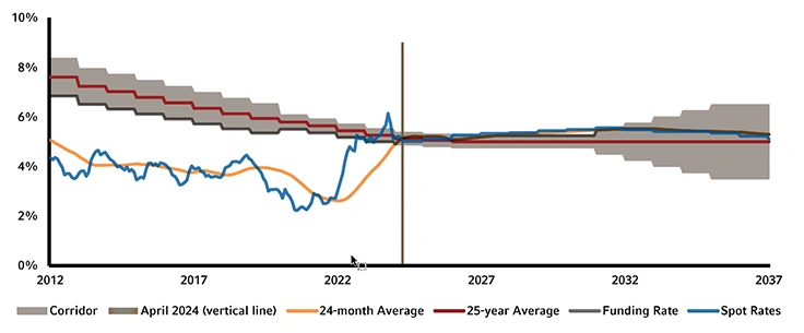 Exhibit 2: Comparison of funding discount rates