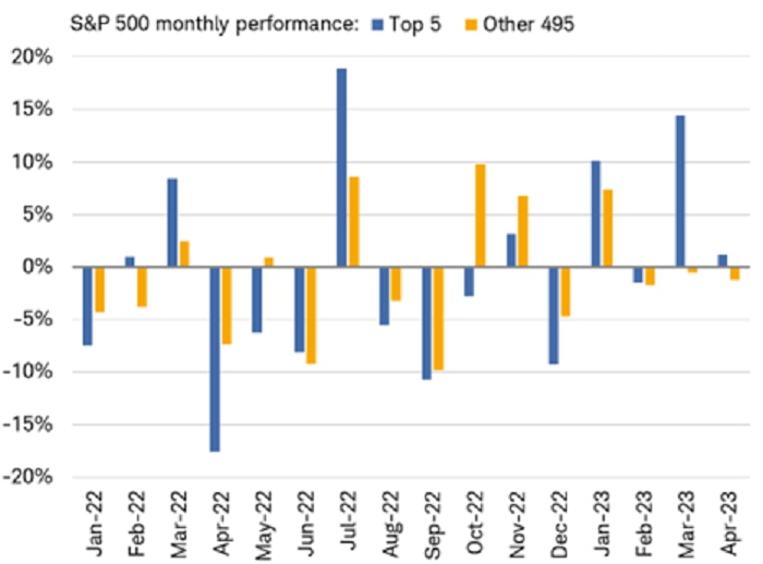 Chart shows the performance of the five largest stocks in the S&P 500 by market capitalization versus the remaining 495 stocks for each month dating back to January 2022. Gains for the 5 largest stocks were nearly 15% in March, while the average gain for the rest of the index was slightly negative.