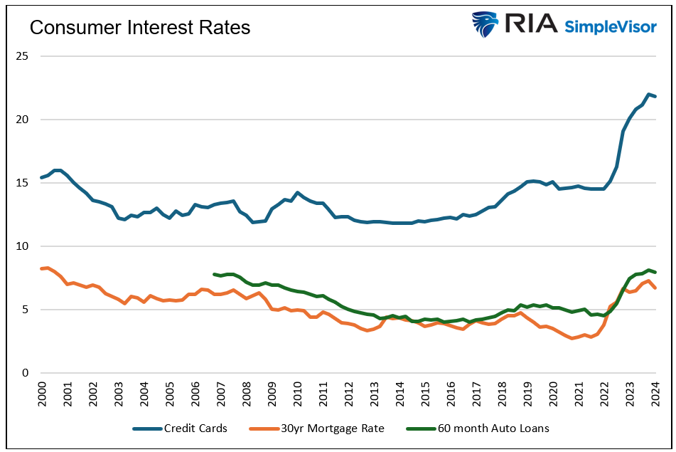 consumer interest rates