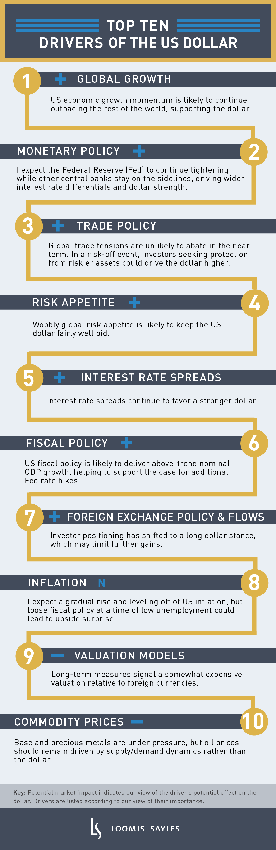 Top Ten Drivers of US Dollar-1