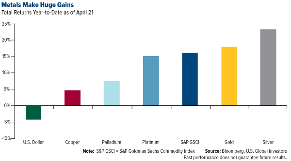 Metals Make Huge Gains