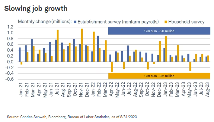 Slowing job growth