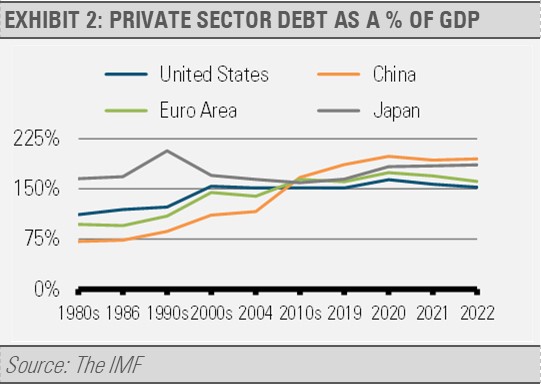 Private sector debt as a percentage of GDP