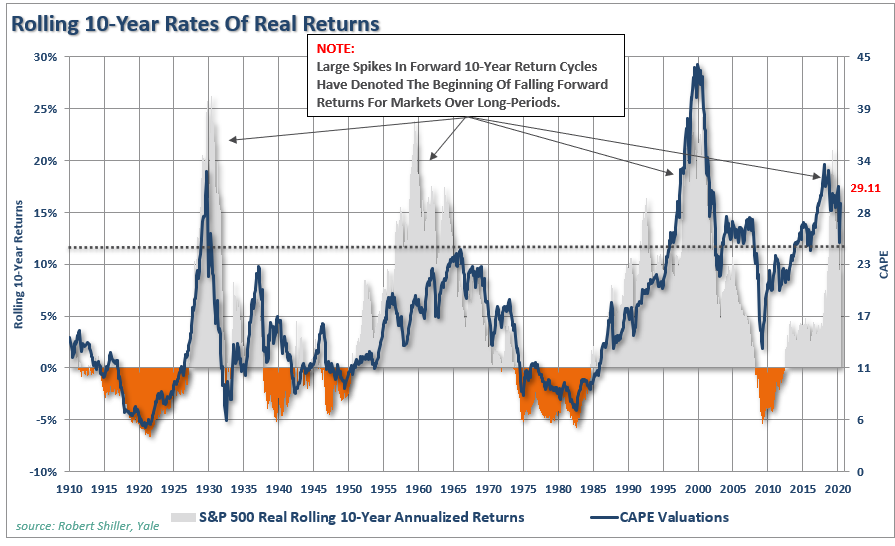 Valuations, #MacroView: Rationalizing High Valuations Won’t Improve Outcomes