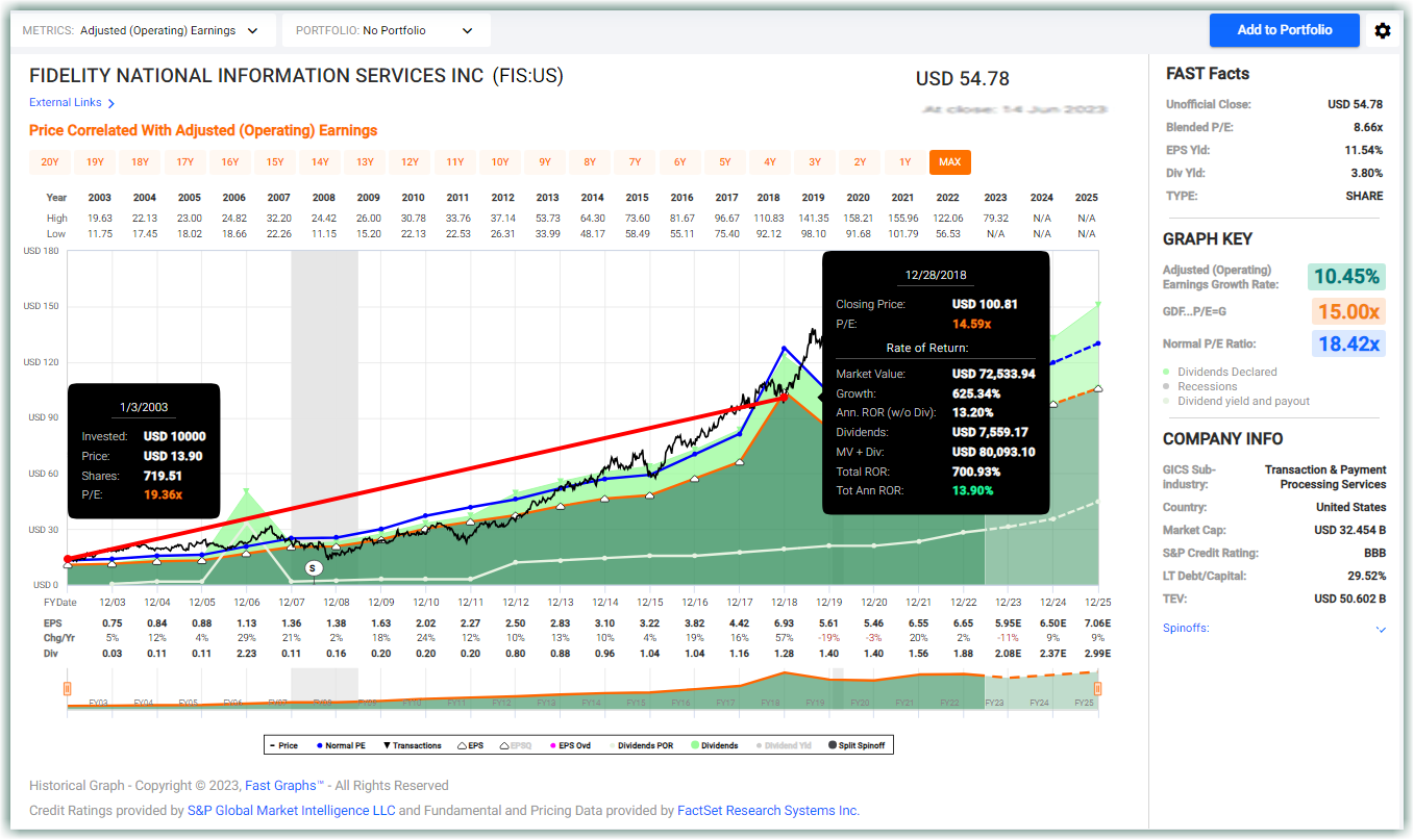 Returns are boosted to 15.09%
