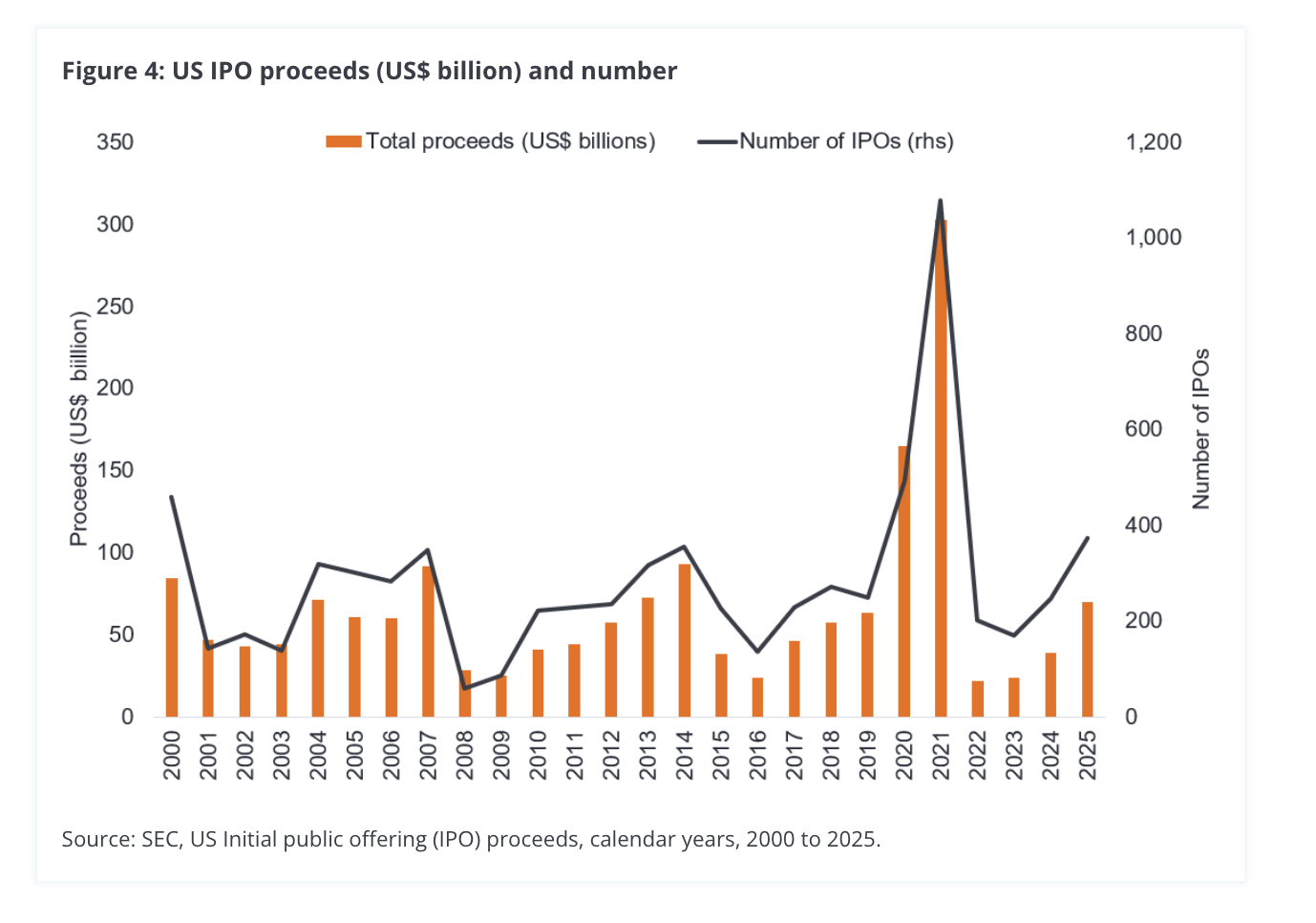 Figure 4: US IPO proceeds (US$ billion) and number