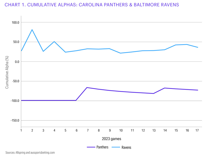 cumulative alphas