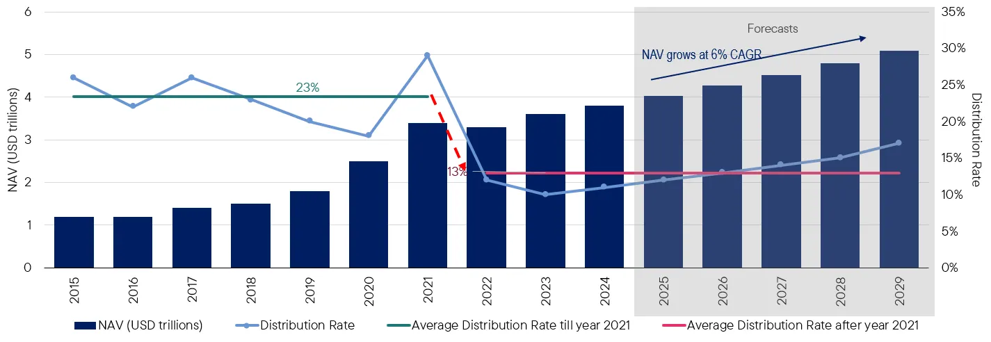 Distribution Rate and NAV in Global Private Equity