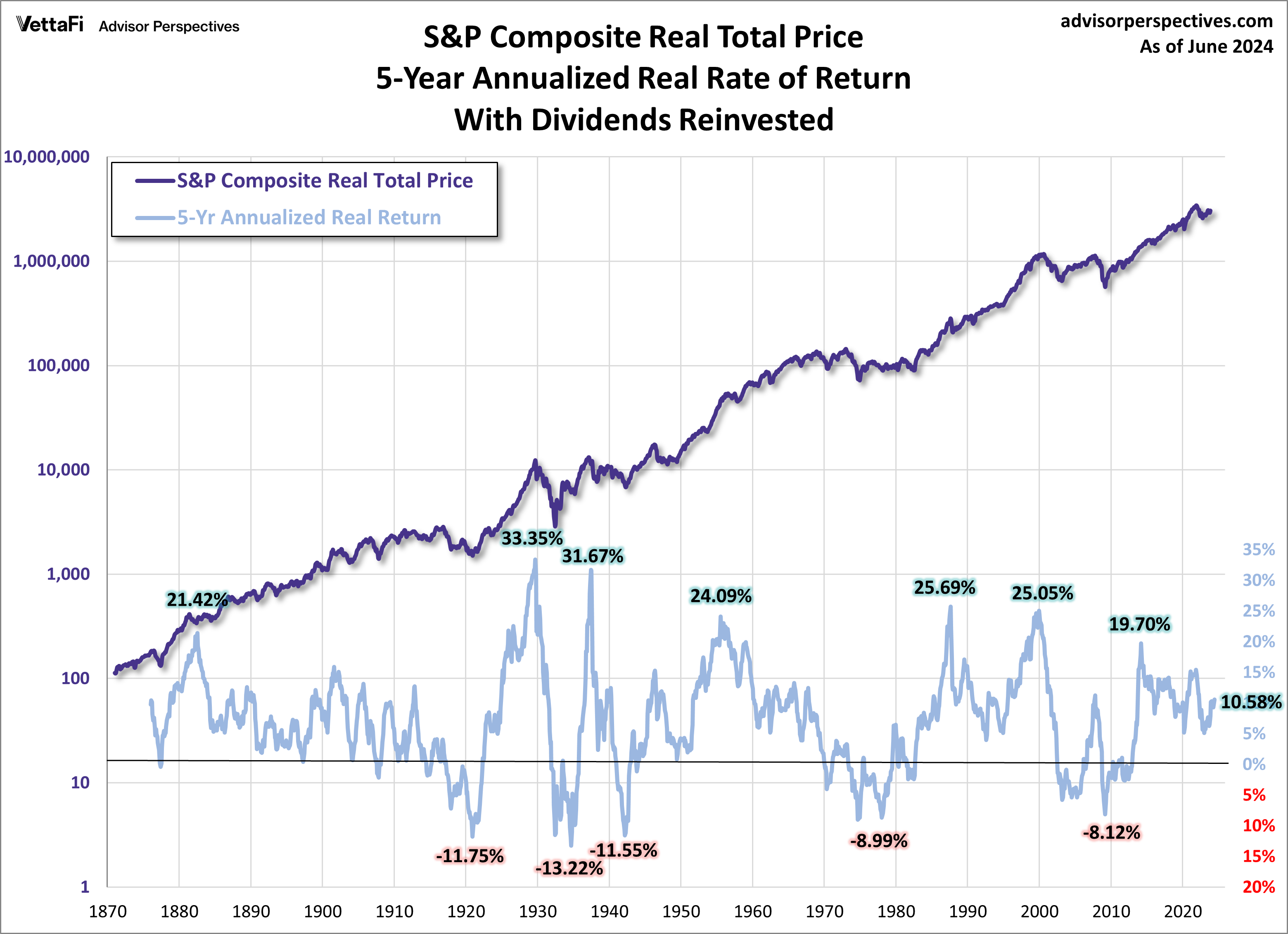5-Year Annualized Real Rate of Return on S&P 500