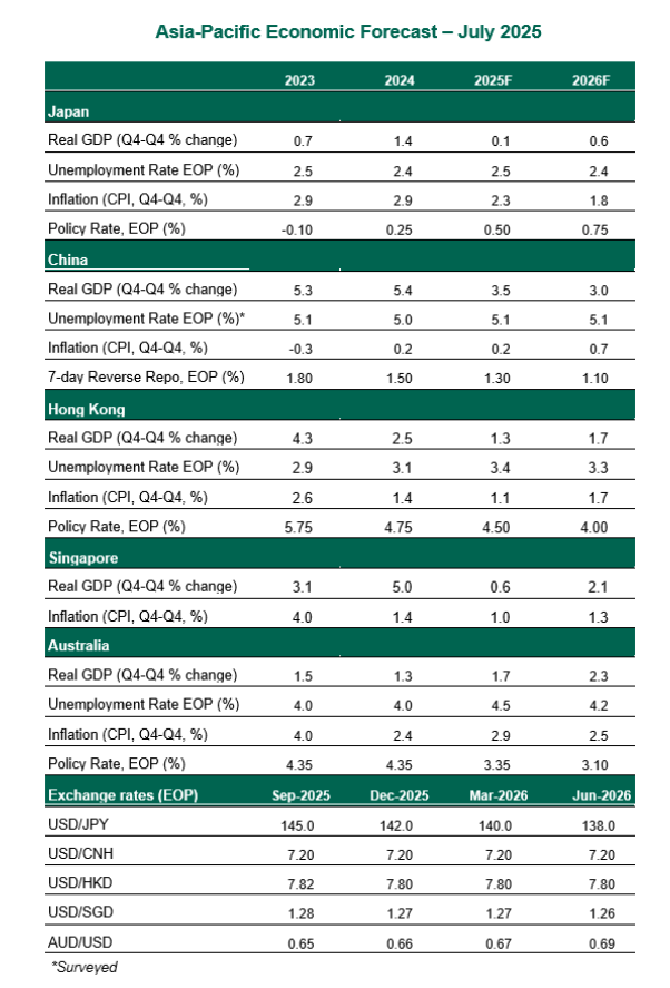 Asia-Pacific table