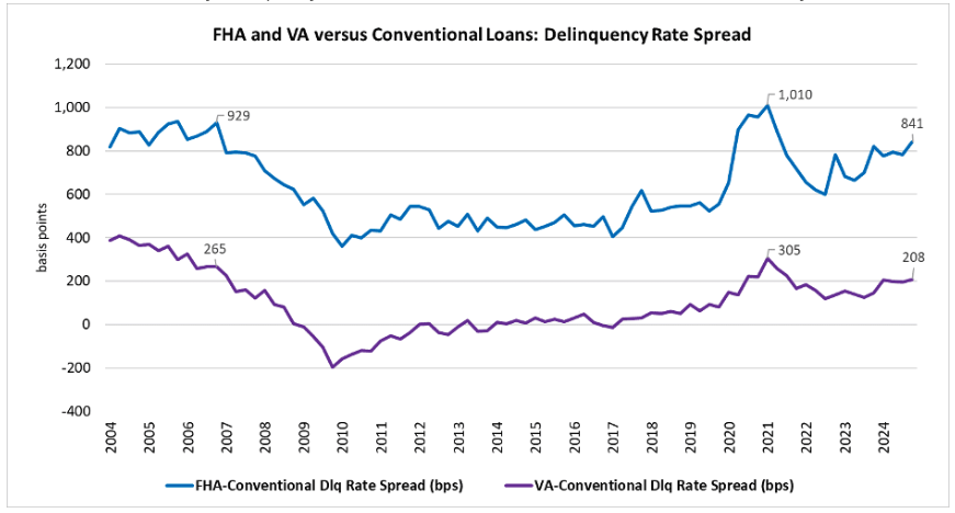 FHA AND VA