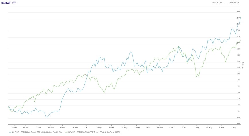 GLD Returns vs SPY Returns since mid-July 2024