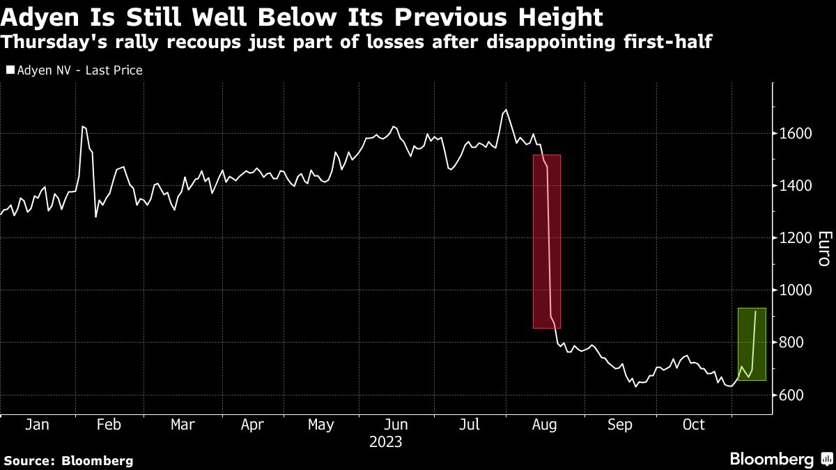 Adyen Is Still Well Below Its Previous Height