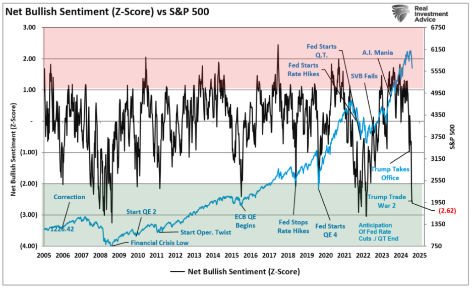net bullish
