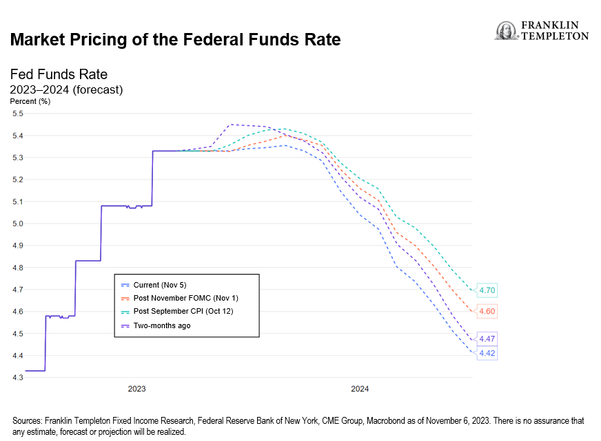 Markets Dialing Up Rate Cut Expectations after November FOMC and October Nonfarm Payrolls