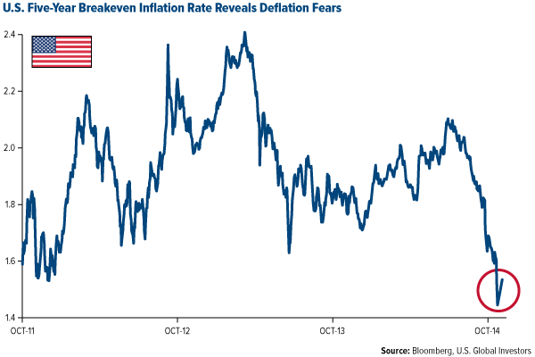 Five-Year-Breakeven-Inflation-Rate-Reveals-Deflation-Fears