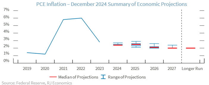 PCE Inflation