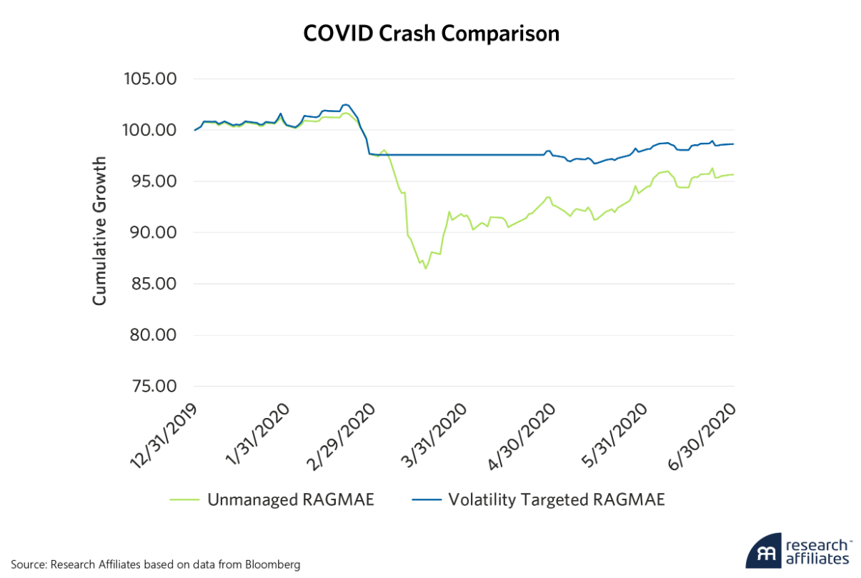 COVID CRASH COMPARISON