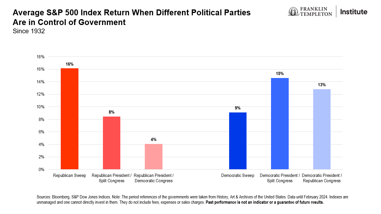 Exhibit 2: Equity Market Performance and Election Cycles Since 1932