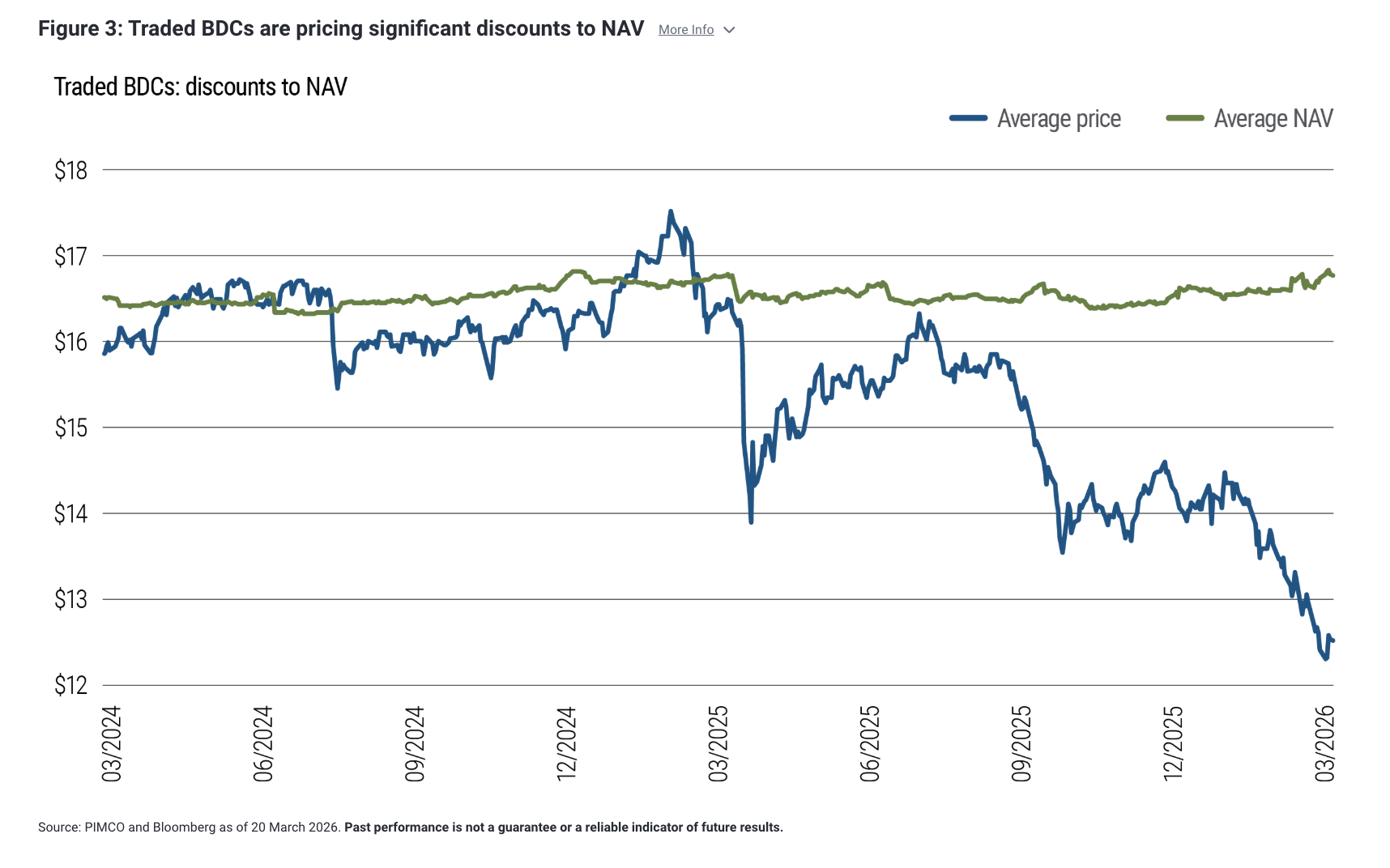 Figure 3: Traded BDCs are pricing significant discounts to NAV