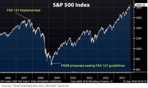 Mark-to-Market Enacted, Then Relaxed