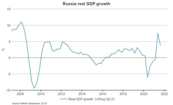 Russia real GDP growth