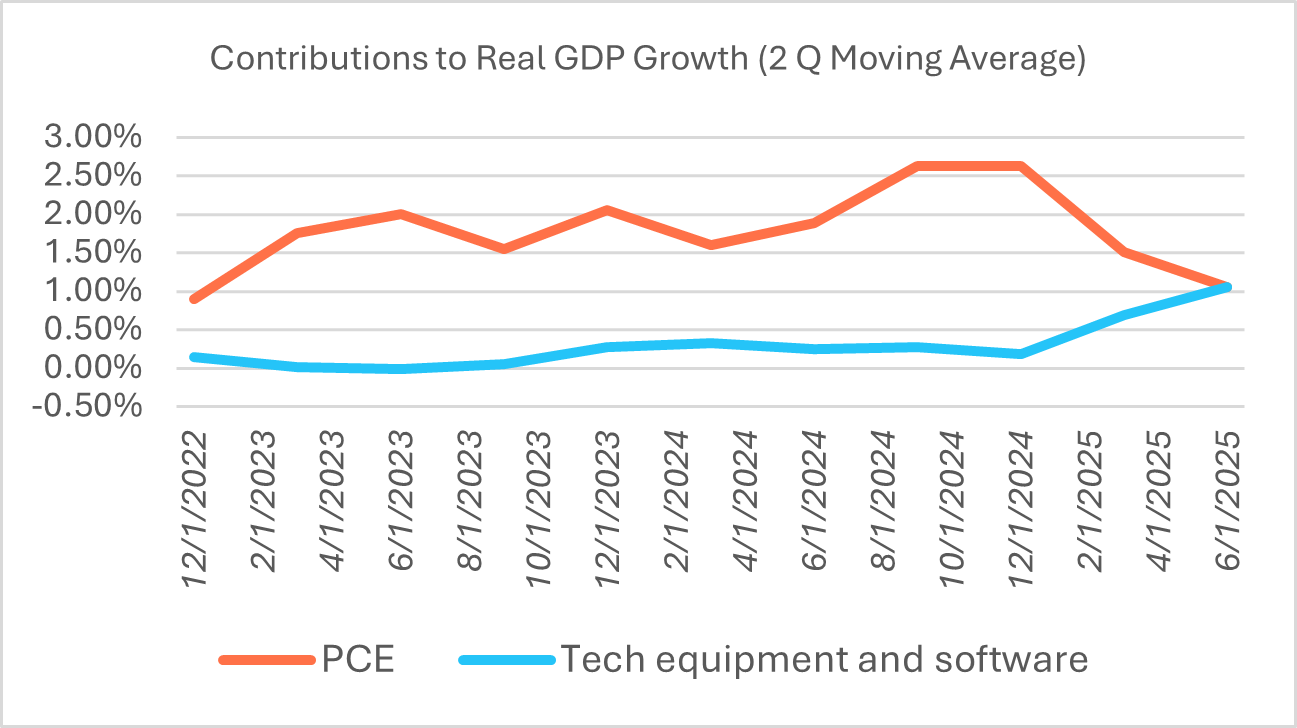 Contributions to Real GDP Growth