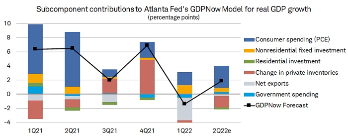 Consumer spending estimated to add 3.2 percentage points to 2Q GDP growth quarter while change in private inventories on track to subtract 1.6 percentage points.