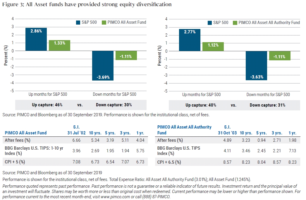 Figure 3: All Asset funds have provided strong equity diversification Figure 3: All Asset funds have provided strong equity diversification