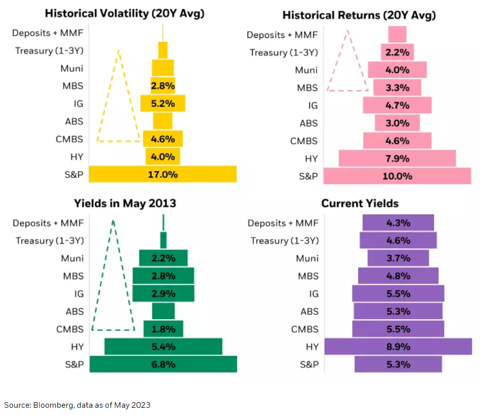 historical yields