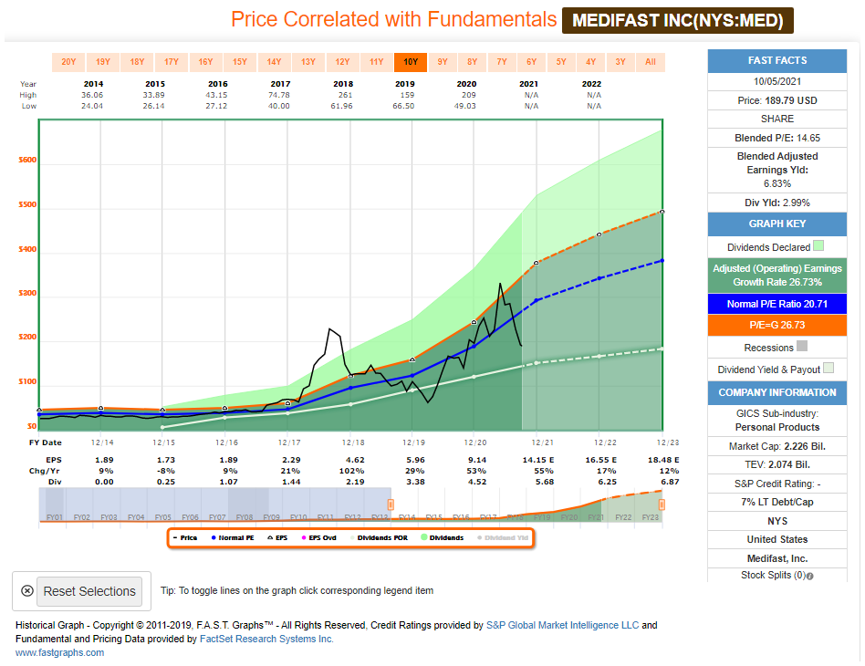 Medifast with Dividend
