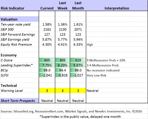 indicator snapshot 071516