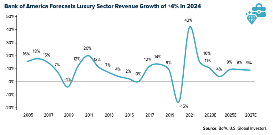 bank of america forecasts
