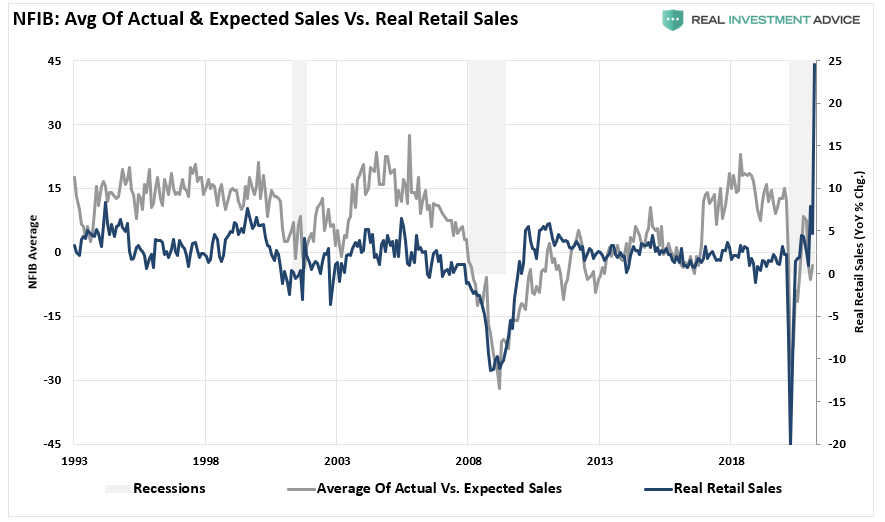 NFIB Only Economic Recovery, #MacroView: NFIB Data Says It’s Only An Economic Recovery