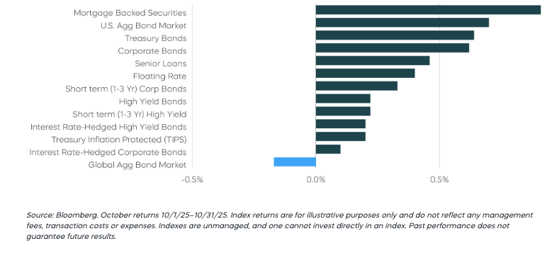Fixed Income Returns—October 2025
